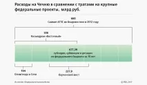 чечения какво
