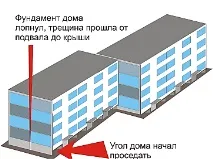 Чим небезпечне осадження фундаменту, і як можна уникнути просідання будинку фундаменту
