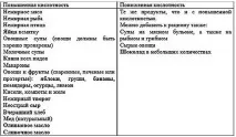 Що можна їсти при гастриті та виразці шлунка з підвищеною та зниженою кислотністю можна