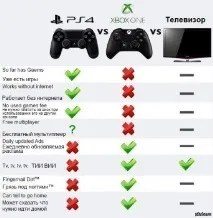 Що краще ps4 або xbox one краще