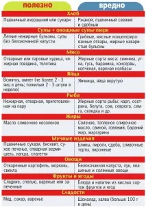 Що можна їсти при гастриті та виразці шлунка з підвищеною та зниженою кислотністю їсти