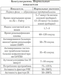 Дієта при густій крові харчування, меню, причини, симптоми порушень, лікування меню