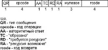 Dns система імен доменів (domain name system),Документація доменів