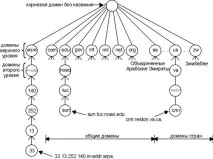 Dns система імен доменів (domain name system),Документація доменів