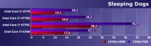 Intel Core i7 п’яти поколінь у близькому частотному діапазоні близькому