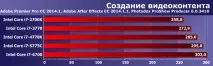 Intel Core i7 п’яти поколінь у близькому частотному діапазоні intel