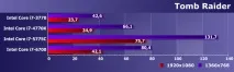 Intel Core i7 п’яти поколінь у близькому частотному діапазоні core