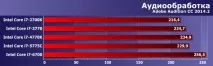 Intel Core i7 п’яти поколінь у близькому частотному діапазоні core