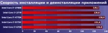 Intel Core i7 п’яти поколінь у близькому частотному діапазоні core