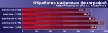 Intel Core i7 п’яти поколінь у близькому частотному діапазоні поколінь