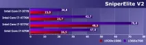 Intel Core i7 п’яти поколінь у близькому частотному діапазоні поколінь