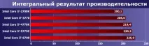 Intel Core i7 п’яти поколінь у близькому частотному діапазоні близькому
