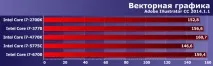 Intel Core i7 п’яти поколінь у близькому частотному діапазоні core