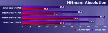 Intel Core i7 п’яти поколінь у близькому частотному діапазоні поколінь