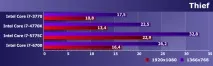 Intel Core i7 п’яти поколінь у близькому частотному діапазоні core