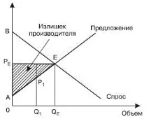 Надлишки споживача та надлишки виробника виробника