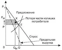 Надлишки споживача та надлишки виробника надлишки