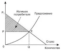 Надлишки споживача та надлишки виробника виробника