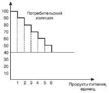 Надлишки споживача та надлишки виробника надлишки