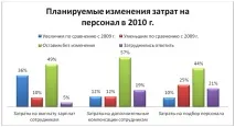 Як зміниться витрати на персонал у 2010 р. персонал