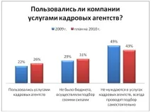 Як зміниться витрати на персонал у 2010 р. персонал