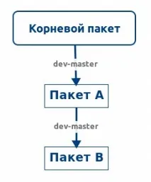 стабилност нивото