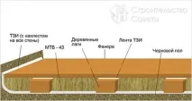 Шумоізоляція підлоги своїми руками підлоги
