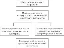 Корупція як соціальна та етична проблема корупція