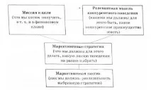 Деякі базові поняття маркетингу поняття