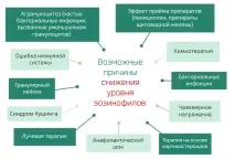 еозинофили нисък