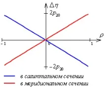 вълновия фронт равнината изображението