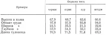Забарвлення та екстер’єр каракульських овець 1980 Валієв У каракульських
