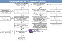 отравяне шапка