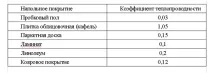 Чи сумісна водяна тепла підлога та ковролін тепла