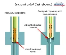 Підвіска спортивного автомобіля опір