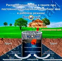 отпадъчните води винаги