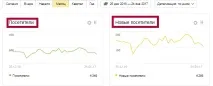 Чому повернення відвідувачів по Яндекс Метриці дуже важливе для поведінкових факторів відвідувачів