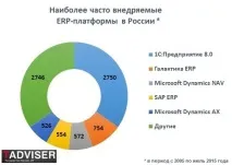 Переваги та ризики використання методології oracle aim при впровадженні бізнес-додатків 1c переваги