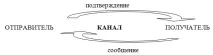 Поняття про спілкування етап