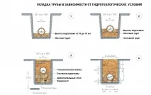 Прокладання каналізаційних труб у землі норми ухилу, колодязі, труби труб