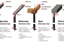 Розрахунок навантажень на фундамент, що потрібно враховувати, СНиП потрібно