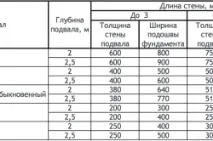 Розрахунок навантажень на фундамент, що потрібно враховувати, СНиП снип