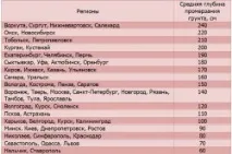 Розрахунок навантажень на фундамент, що потрібно враховувати, СНиП враховувати