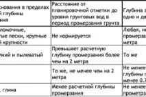 Розрахунок навантажень на фундамент, що потрібно враховувати, СНиП навантажень
