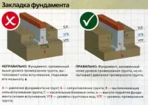 Розрахунок навантажень на фундамент, що потрібно враховувати, СНиП потрібно