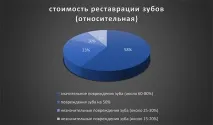 възстановяване зъбната редица
