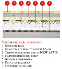 Rockwool Флор Баттс властивості та характеристики, відгуки, ціни флор