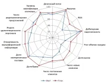 Збалансована система показників (Balanced Scorecard) збалансована