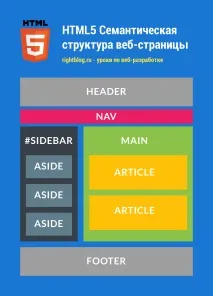 Семантична структура для HTML5 сторінки сторінки