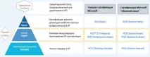 Сертифікація Microsoft Що було Що буде Чим серце заспокоїться було
